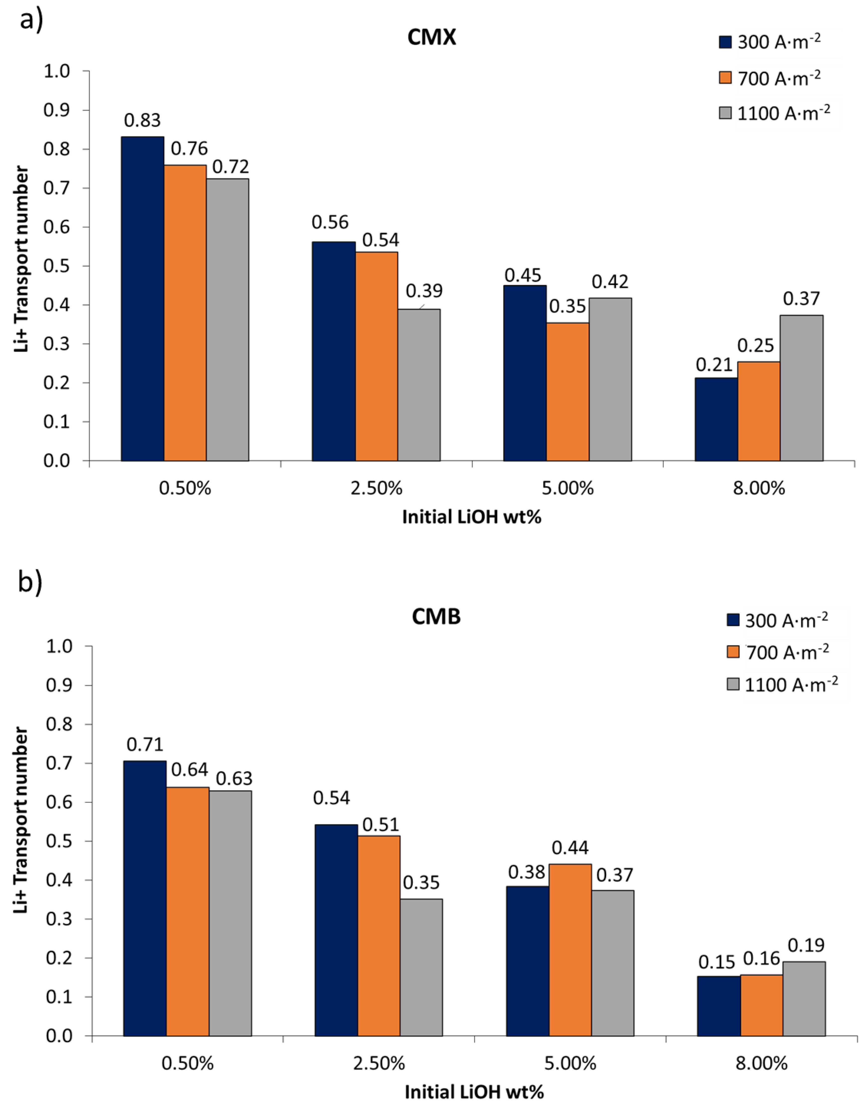 Membranes 11 00575 g005
