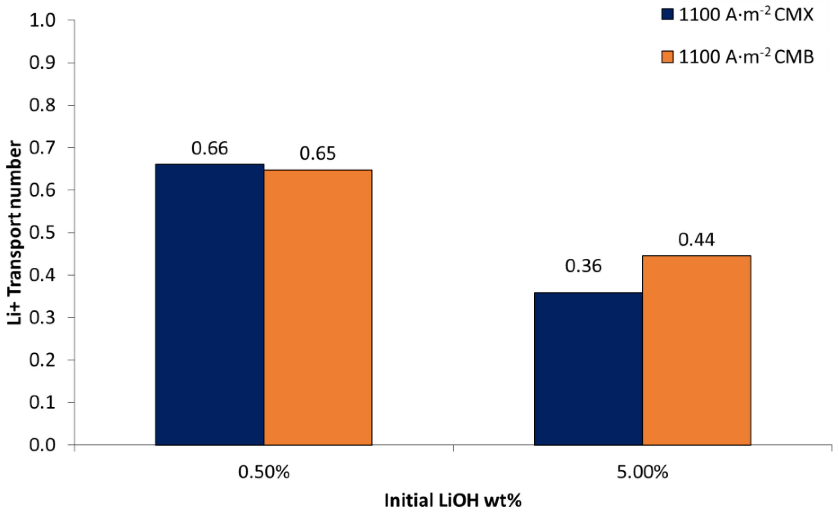 Membranes 11 00575 g006