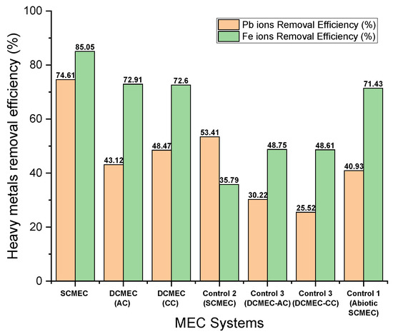 Comparative Studies of Recirculatory Microbial Desalination