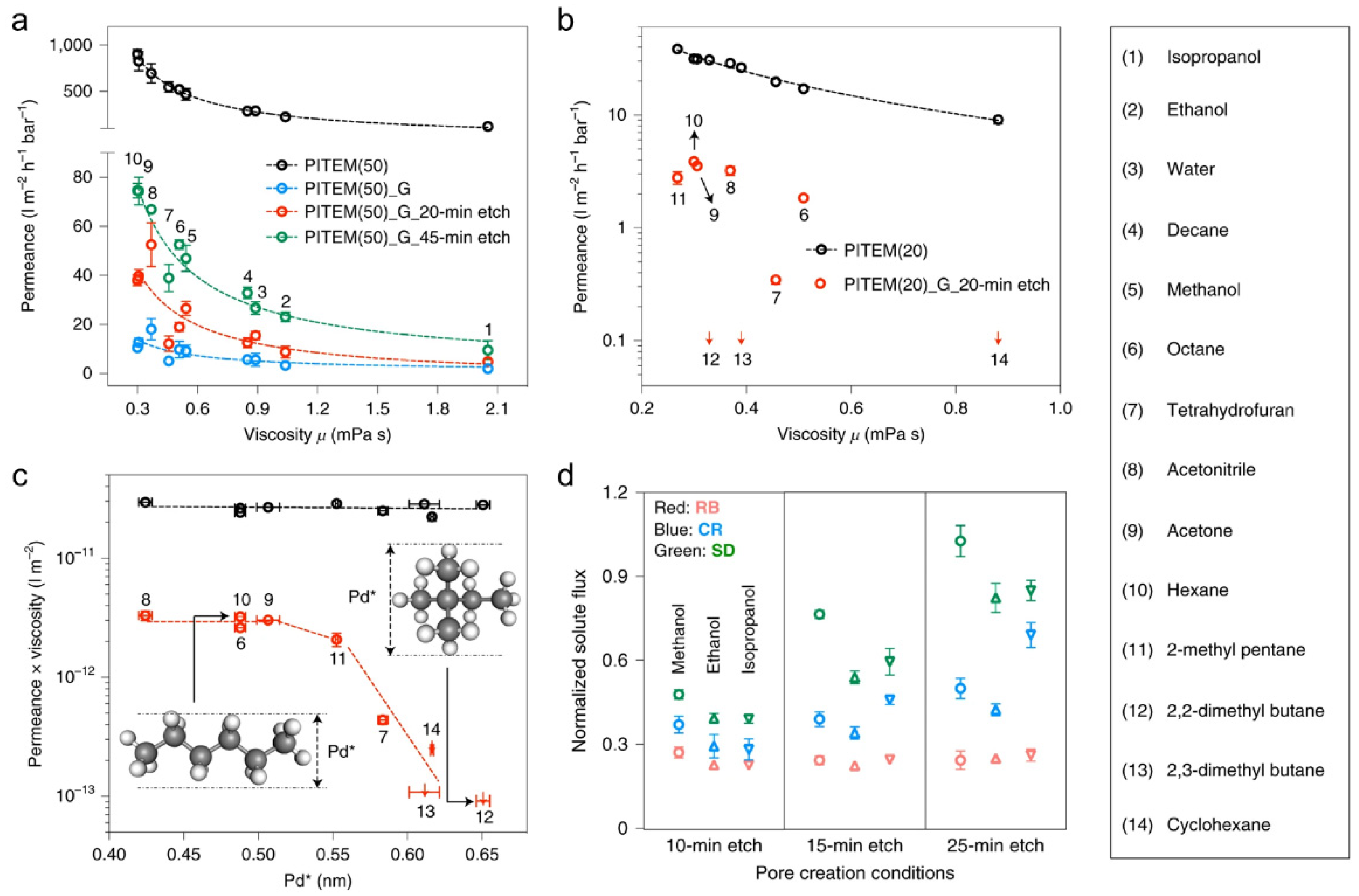 Membranes 11 00793 g003 550