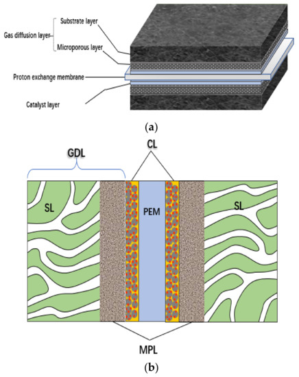 Preparation, Performance and Challenges of Catalyst Layer Preparation, Performance and Challenges of Catalyst Layer