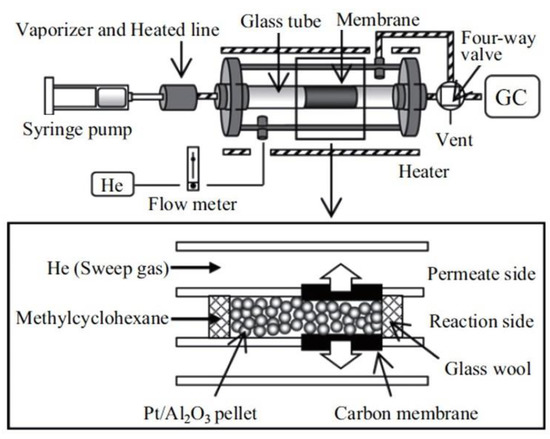 Recent Advances in Catalysts and Membranes for MCH