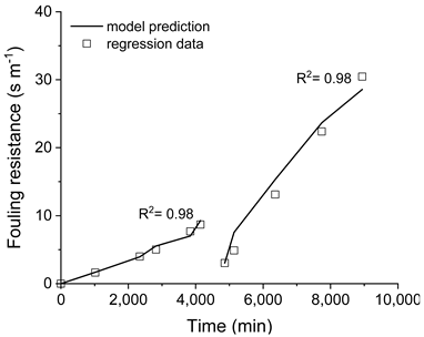Membranes 11 00958 i001
