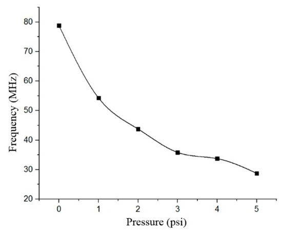 Fabrication of Suspended PMMA-Graphene Membrane for High