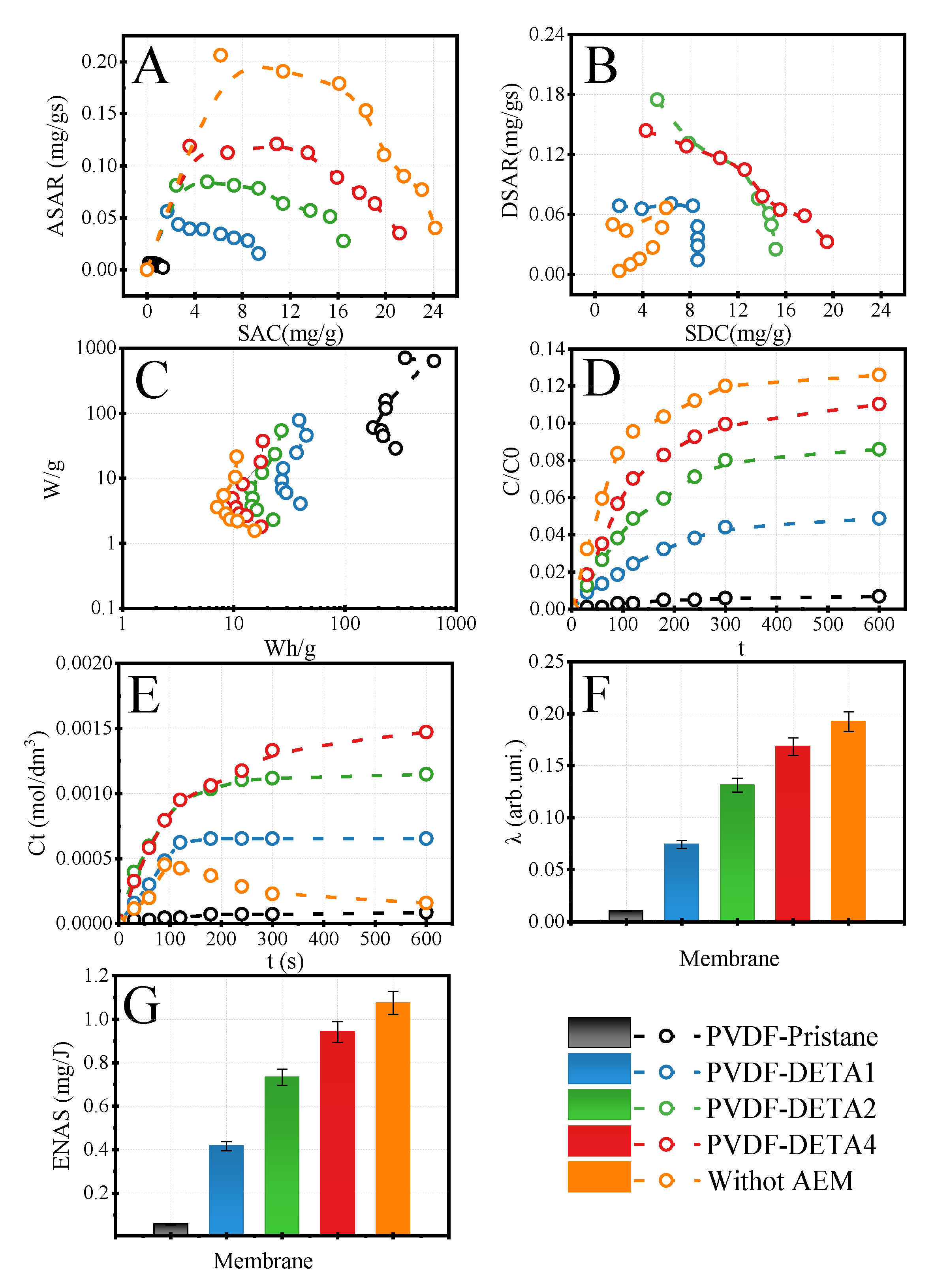 Membranes 12 00103 g006 550