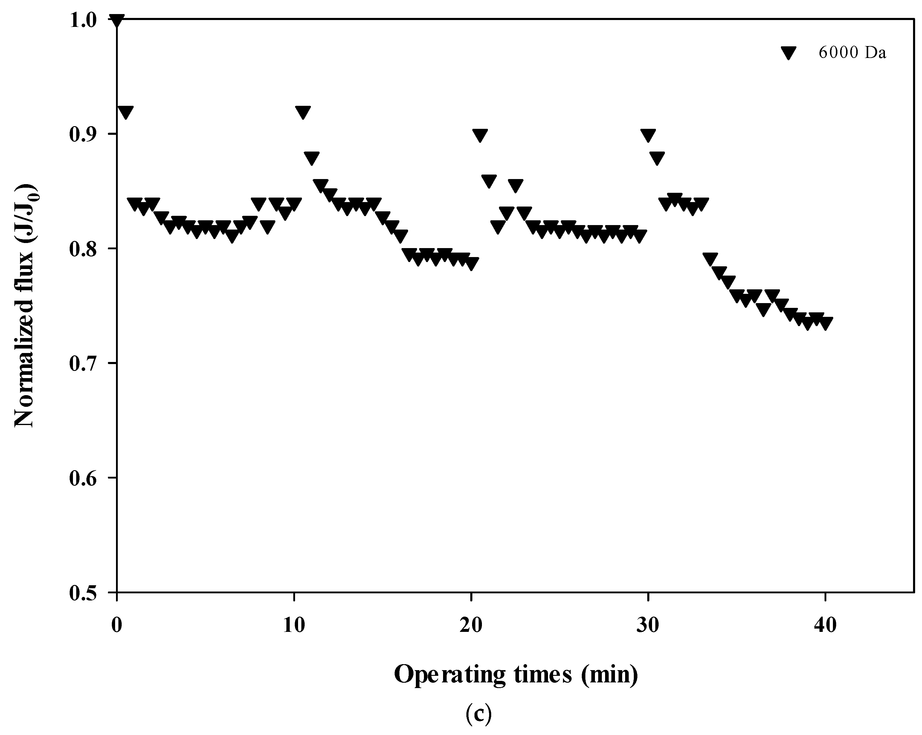 Membranes 12 00142 g004b 550