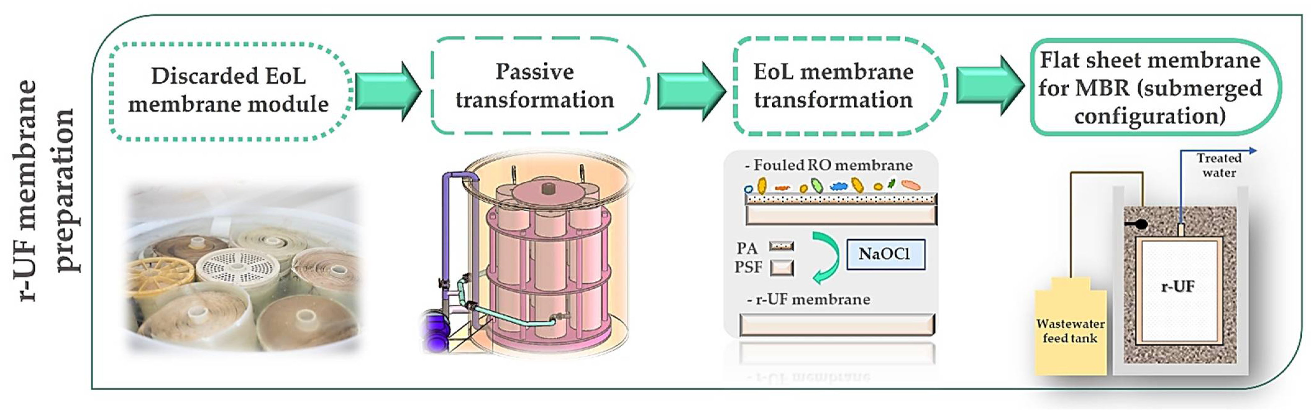 Membranes Free FullText A Novel Application of Recycled