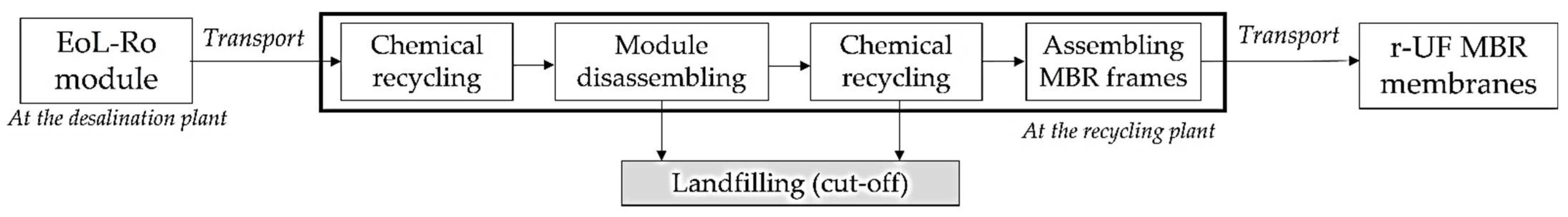 Membranes Free FullText A Novel Application of