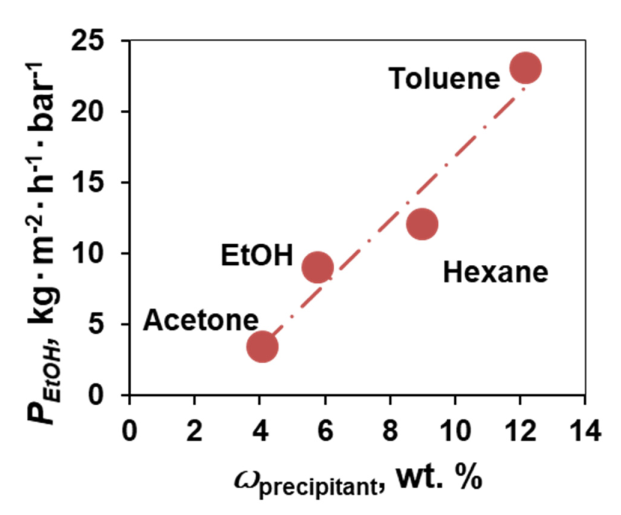 Membranes 12 00235 g003 Membranes 12 00235 g003