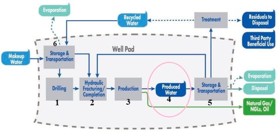 Membrane Bioreactors For Produced Water