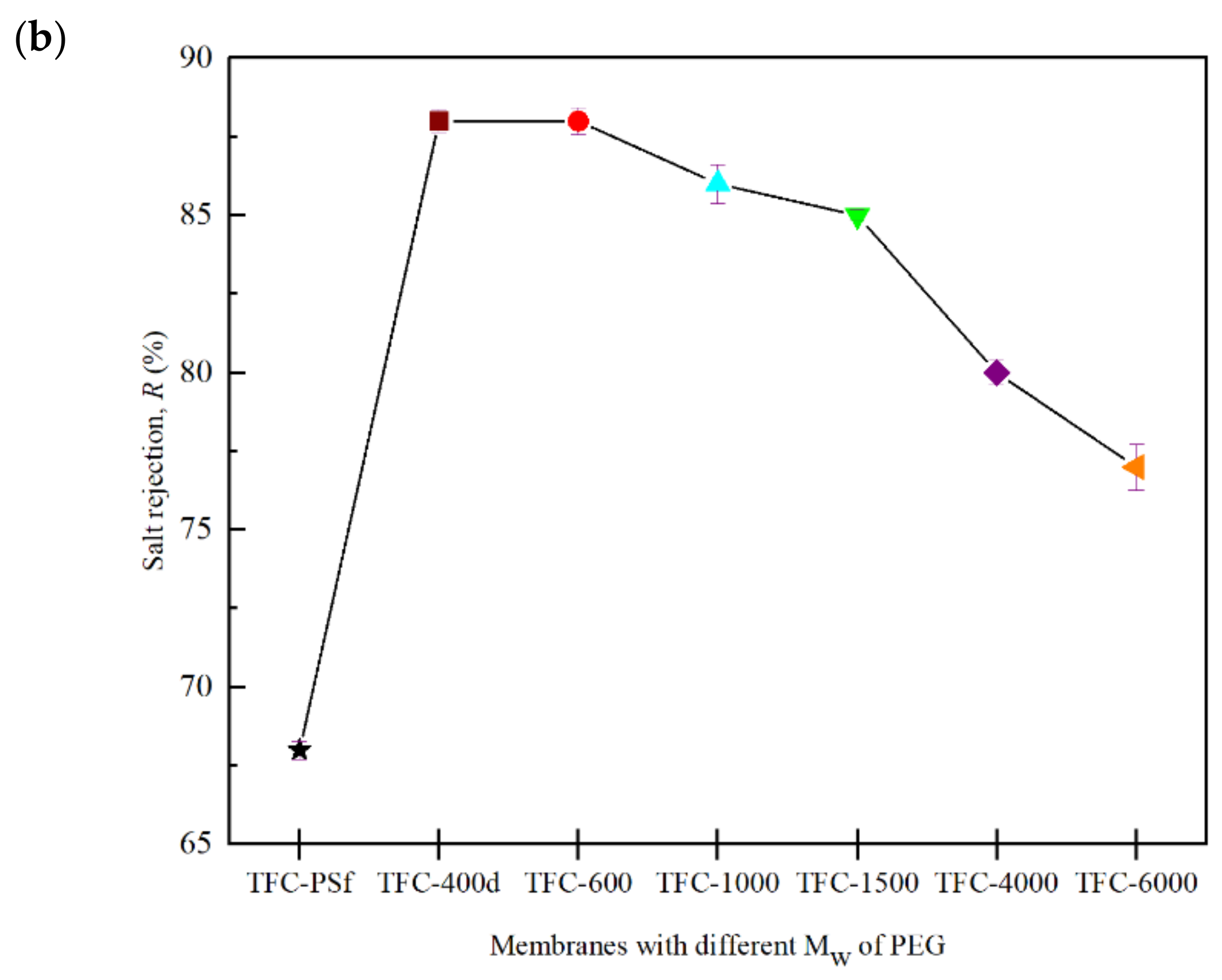 Membranes 12 00282 g007b