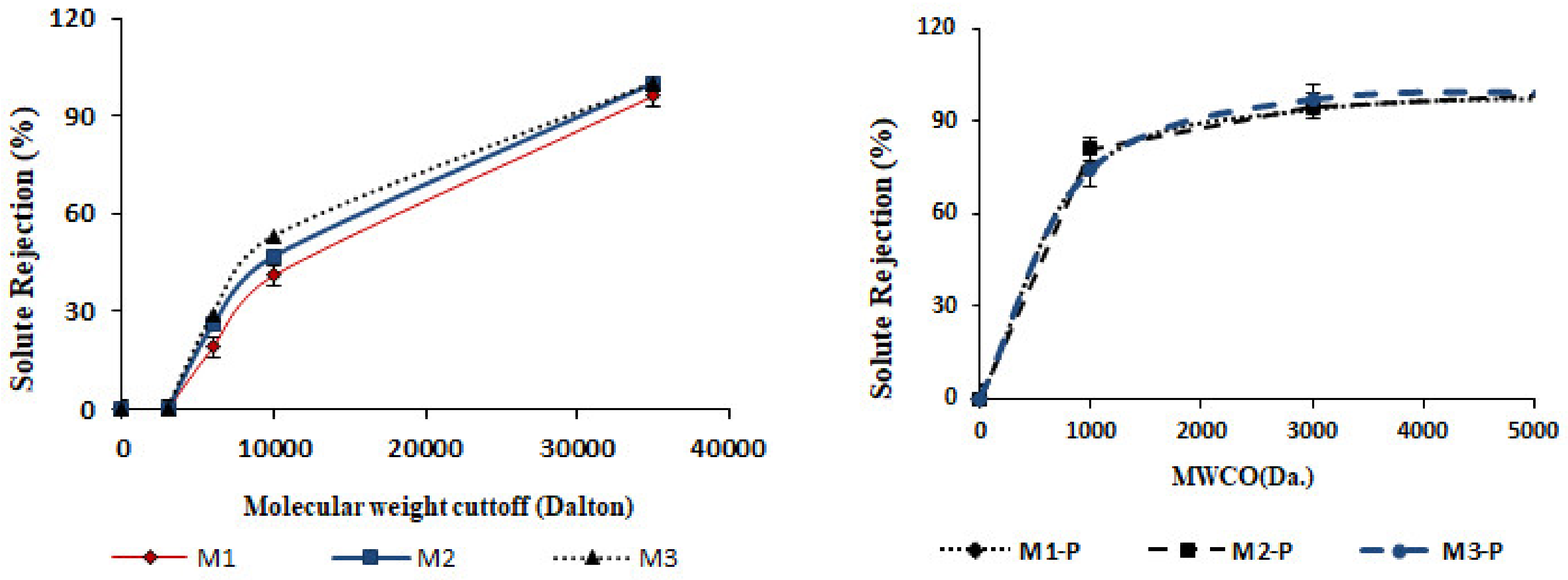 Membranes 12 00305 g005 550
