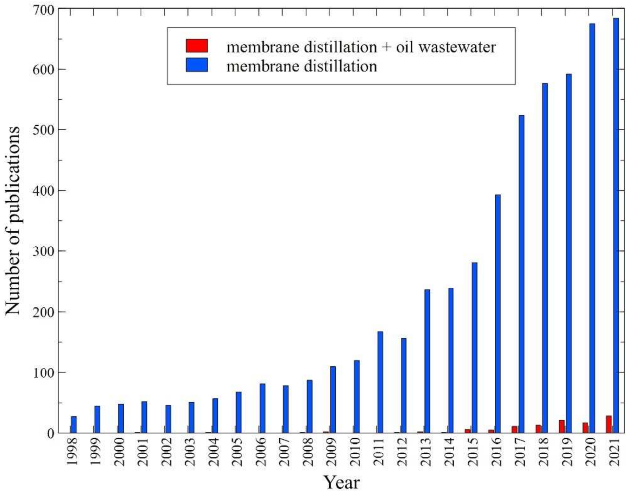 Membranes 12 00351 g001
