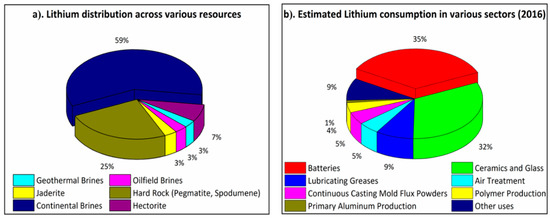 Lithium Harvesting from the Most Abundant Primary and