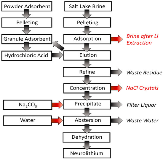 R.m.p Lithium Harvesting from the Most Abundant Primary and