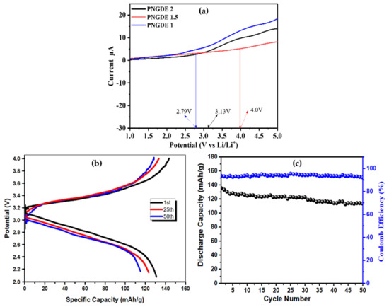 Synthesis and Characterization of Gel Polymer Electrolyte Based on ...