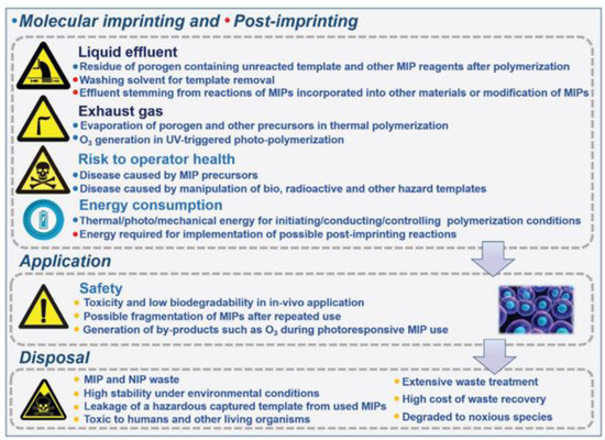 Green Chemistry and Molecularly Imprinted Membranes