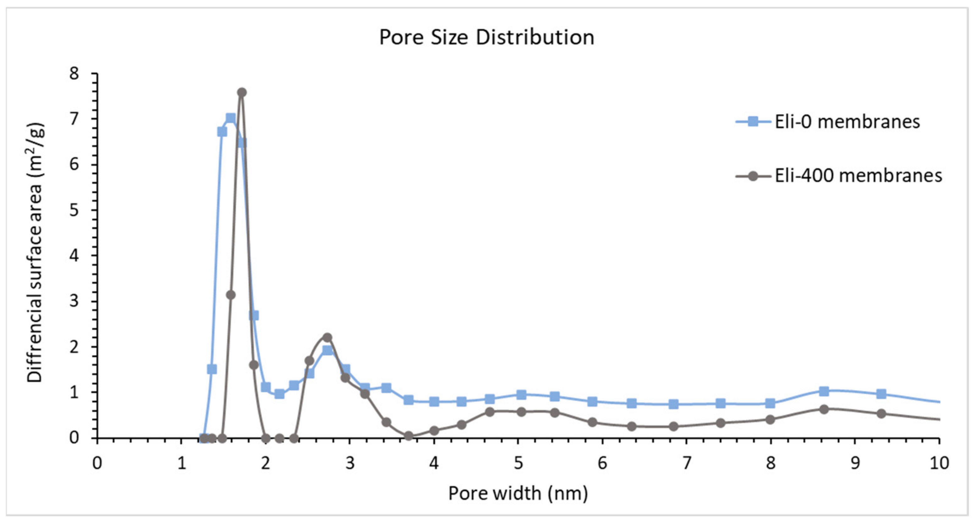 Membranes 12 00474 g009 550