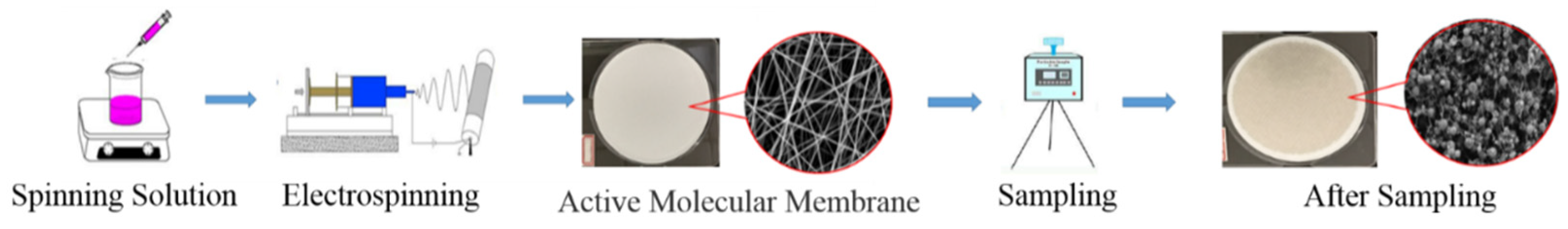 Membranes 12 00480 sch001
