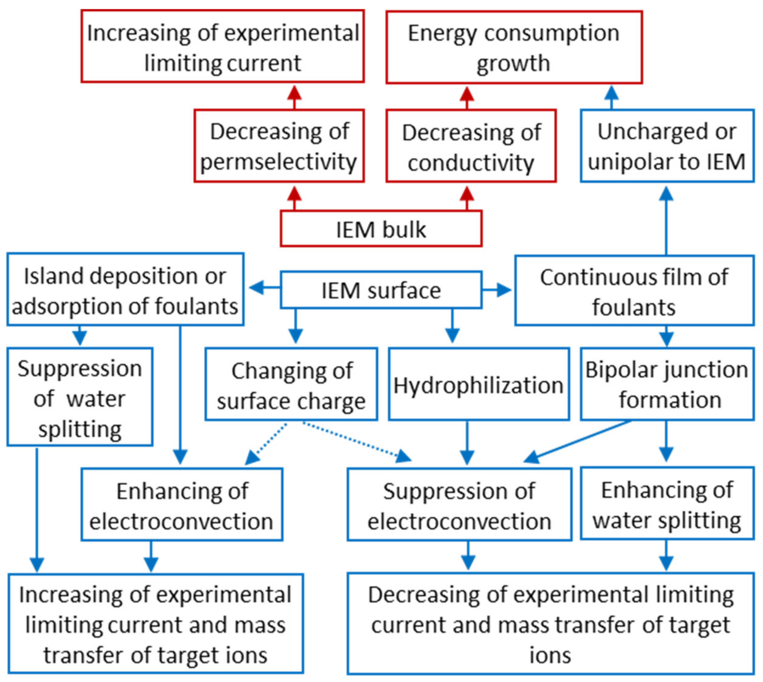 Membranes 12 00497 g014 550