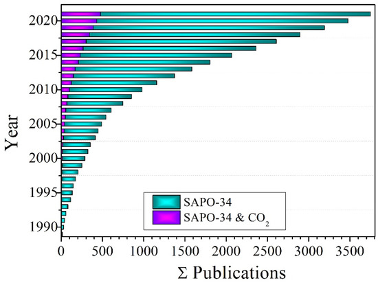 Recent Progress of SAPO-34 Zeolite Membranes for CO2 Separation: A Review