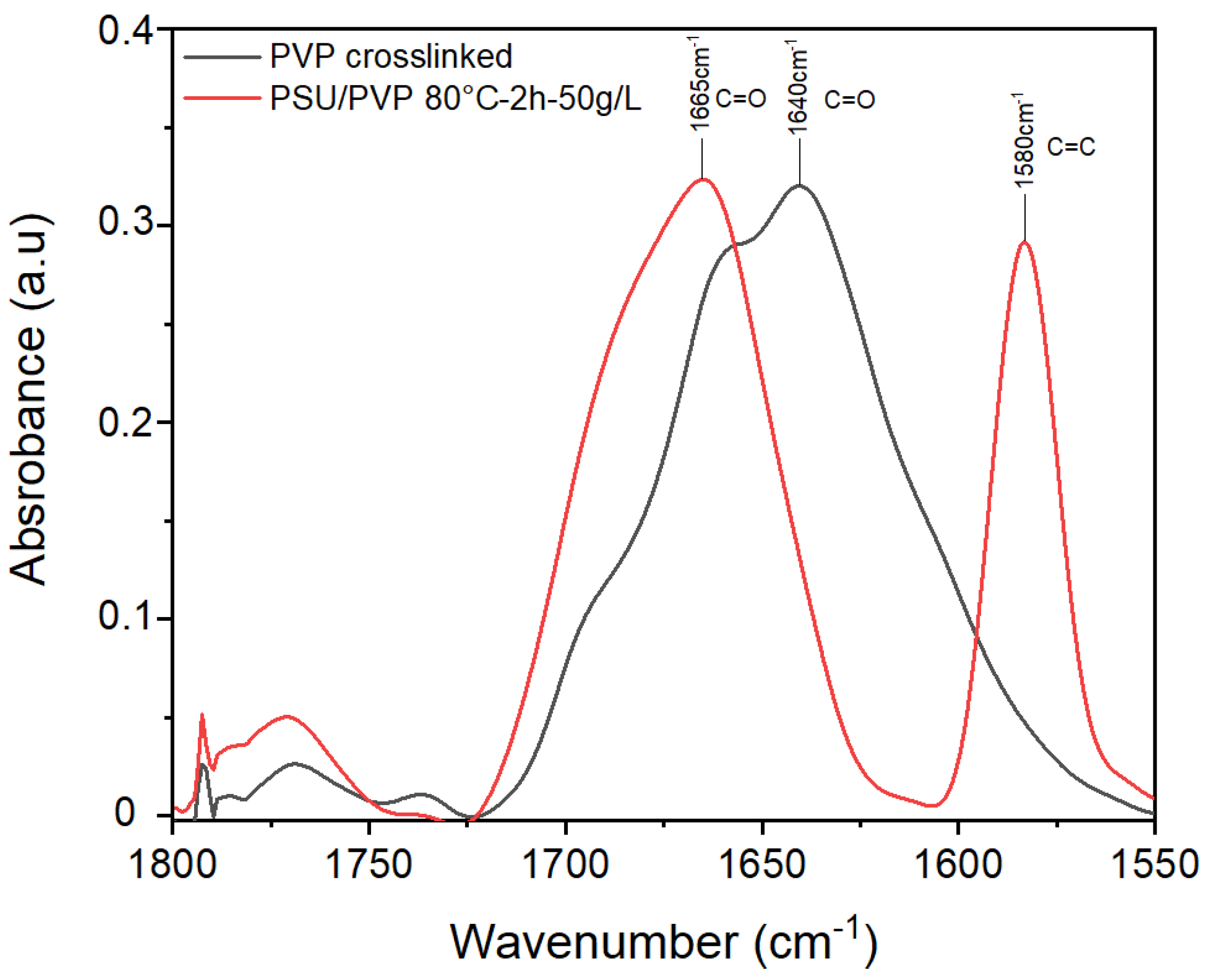 Membranes 12 00664 g003 550