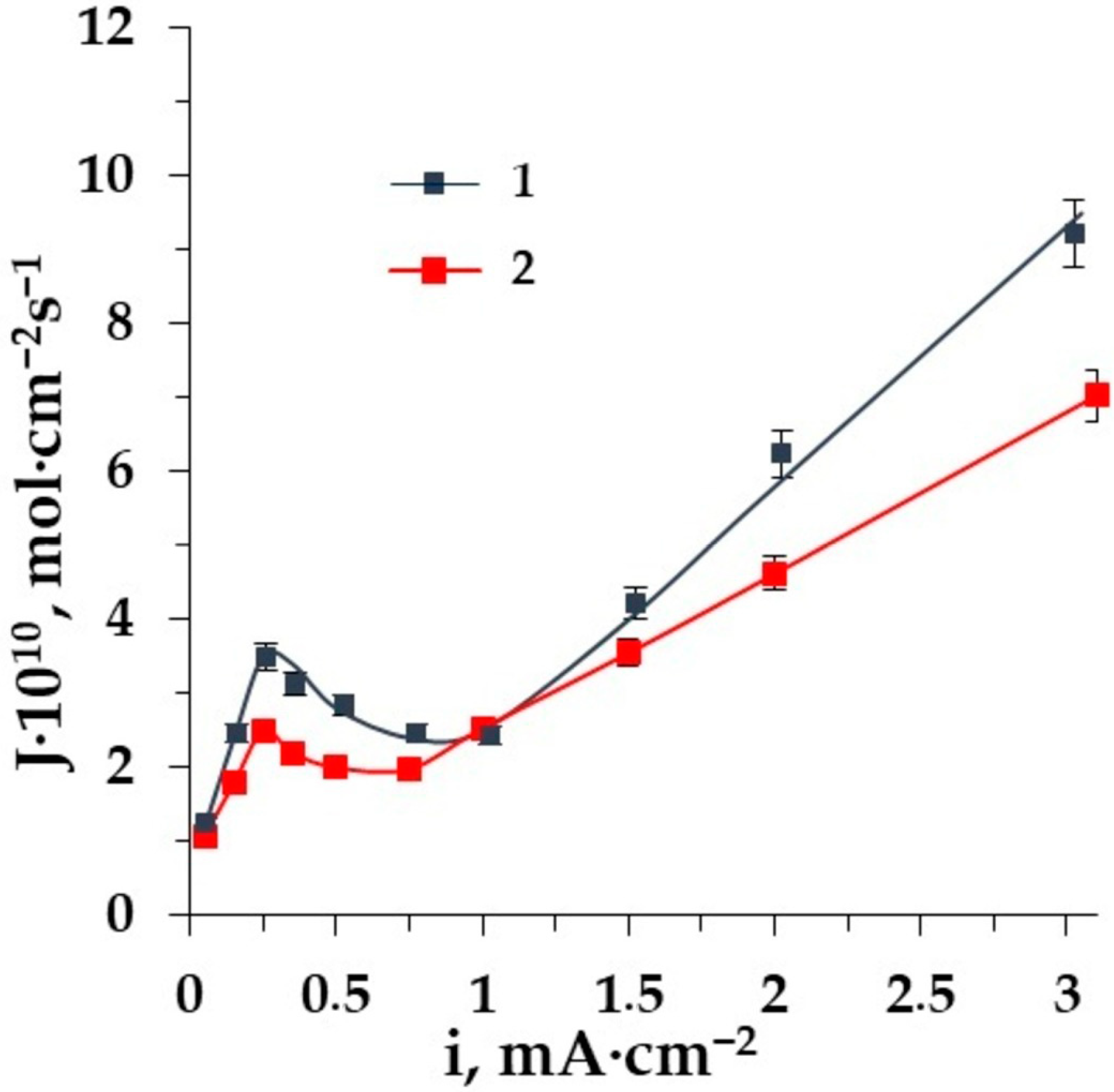 Membranes 12 00665 g008