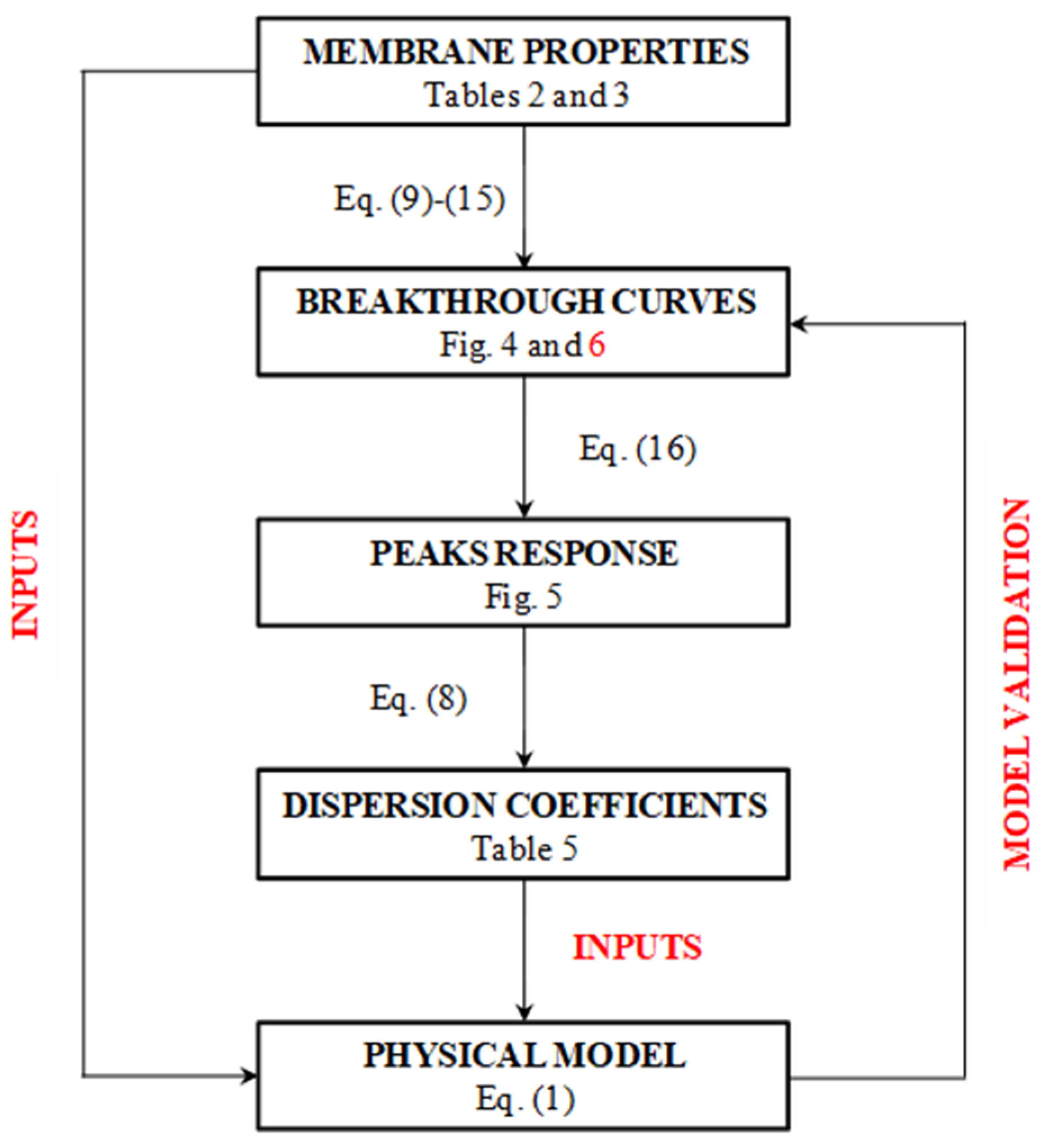 Membranes 12 00668 g003 550