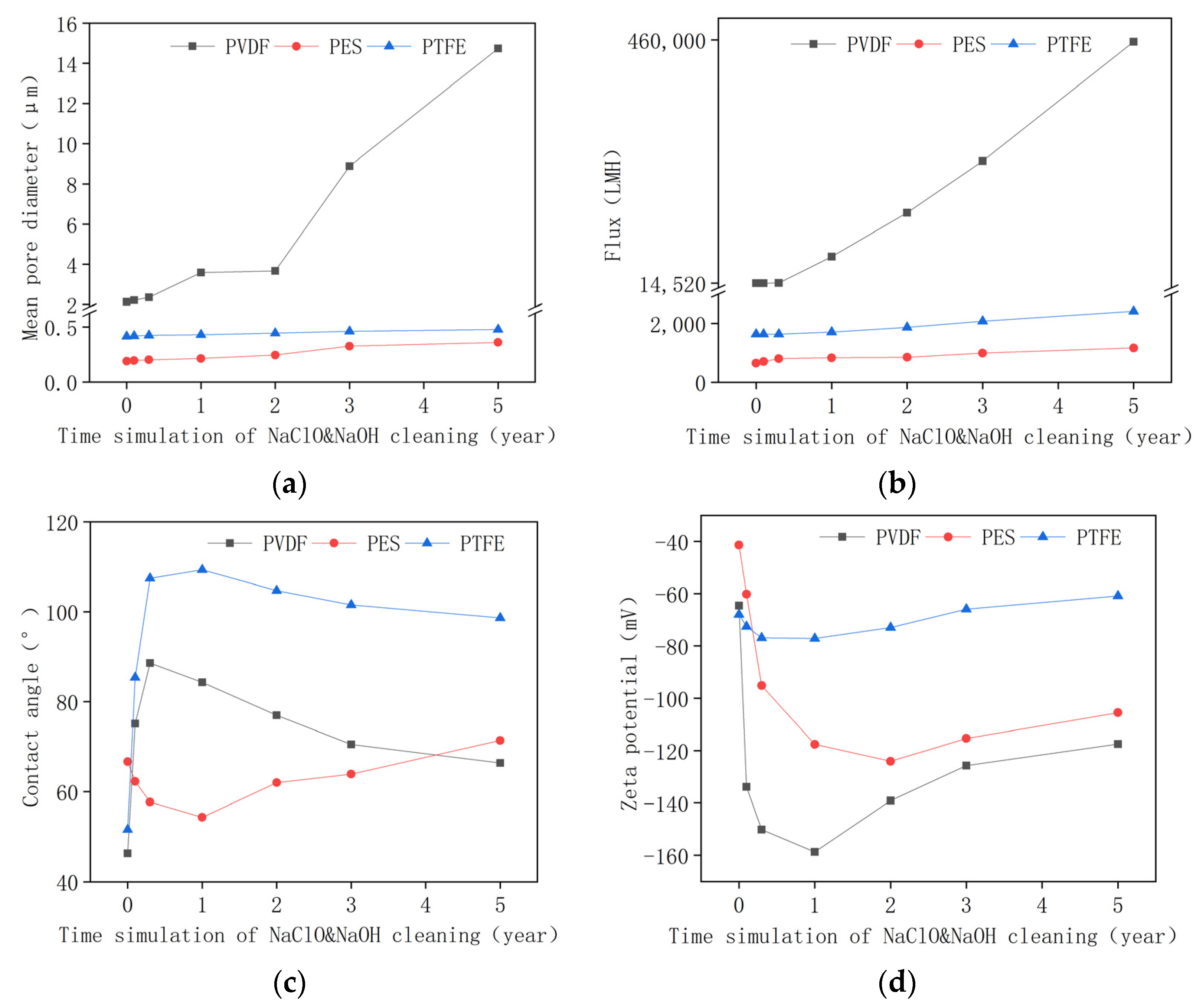 Membranes 12 00704 g005 550