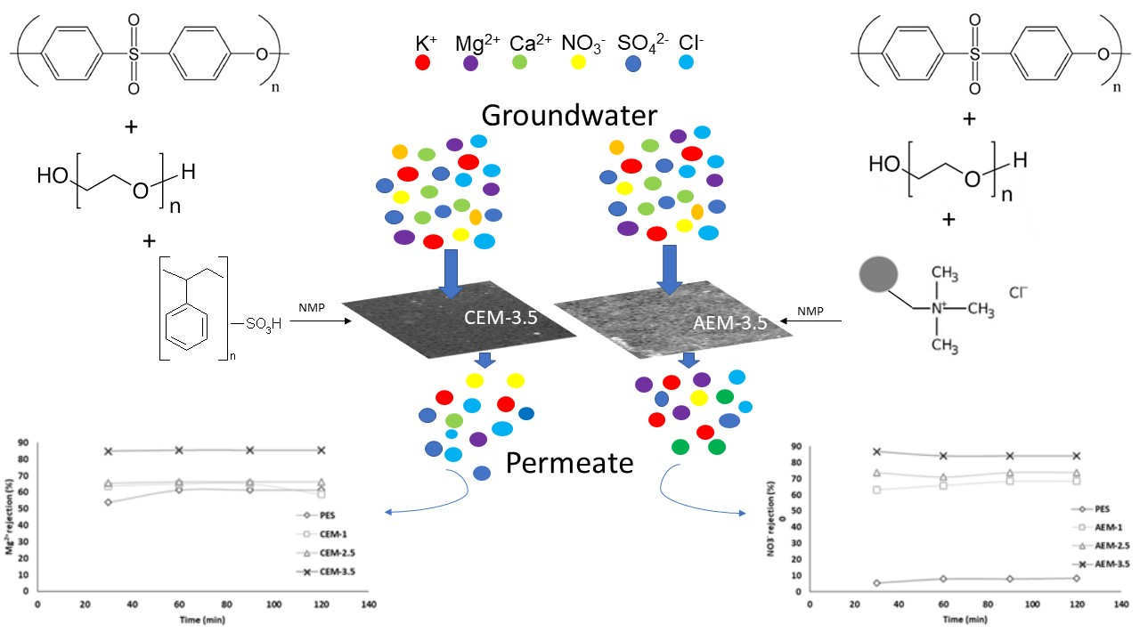Membranes Free FullText ResinLoaded Heterogeneous Polyether
