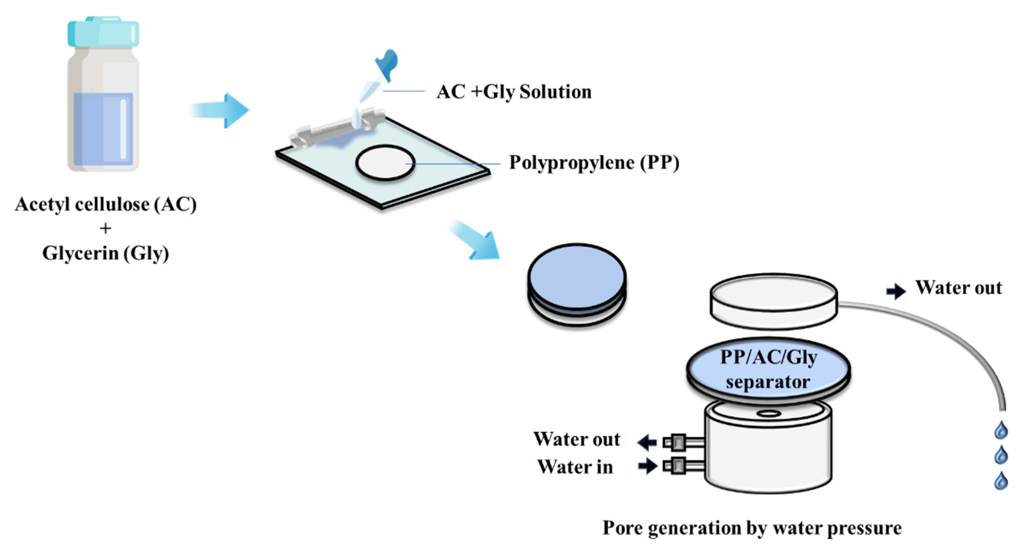 Membranes 12 00764 sch001