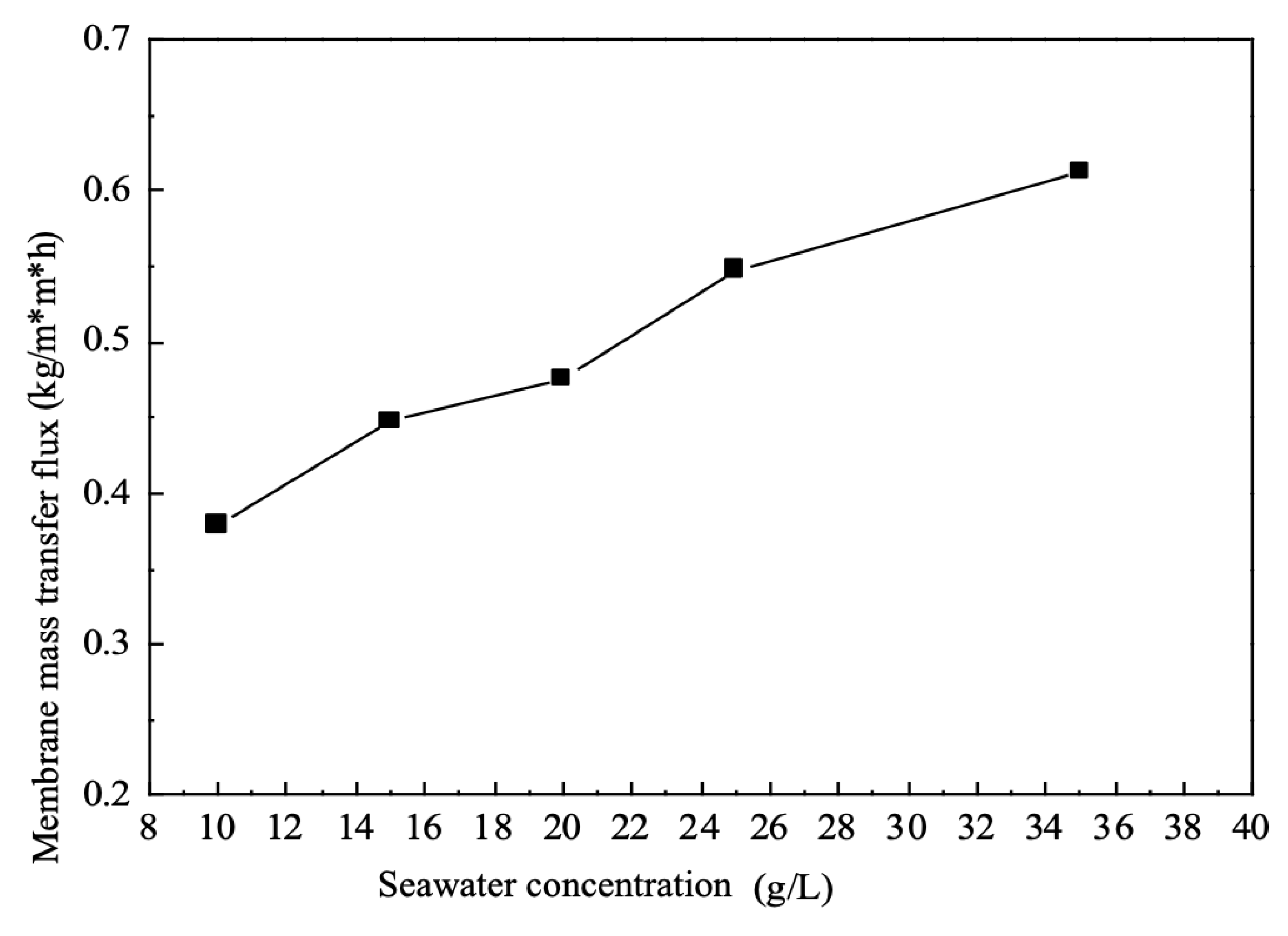 Membranes 12 00767 g005 550