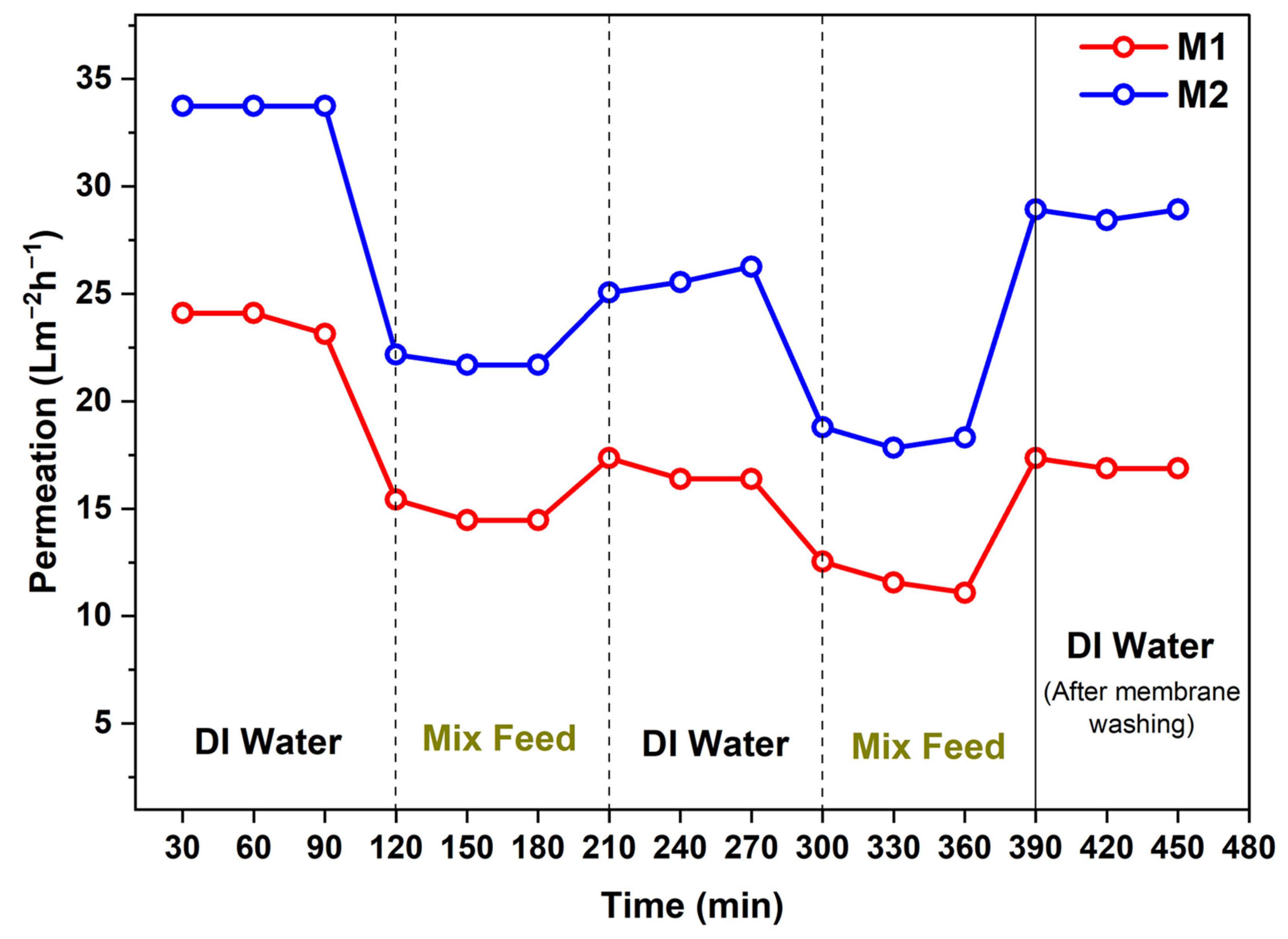 Membranes 12 00768 g011