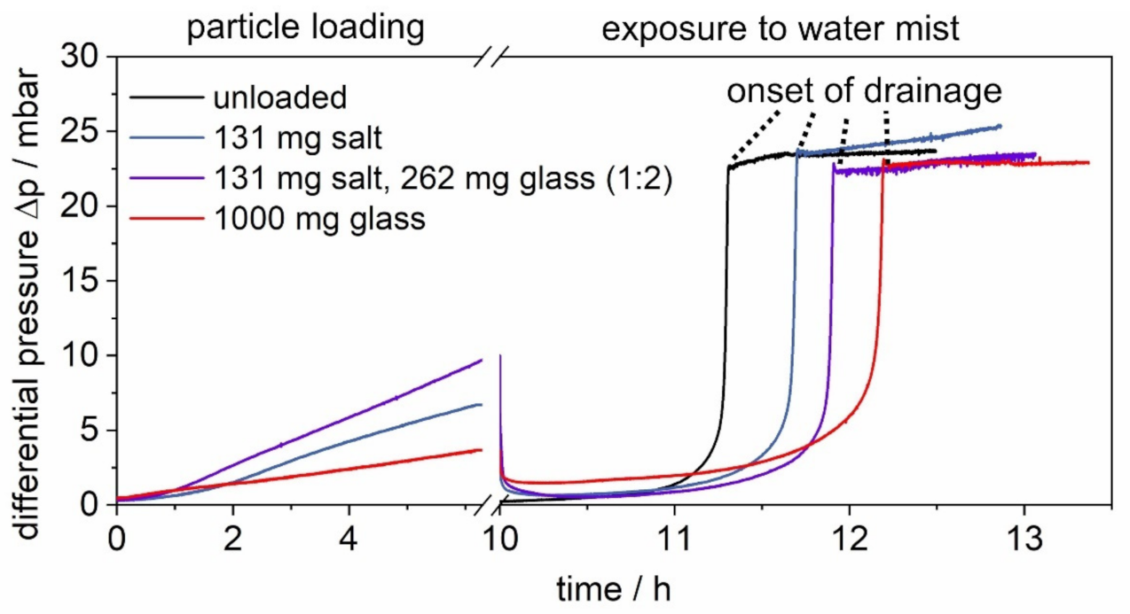 Membranes 12 00776 g013 550