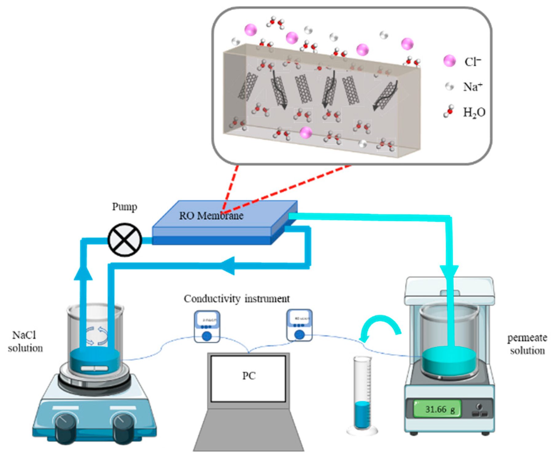 Membranes 12 00794 sch001 550