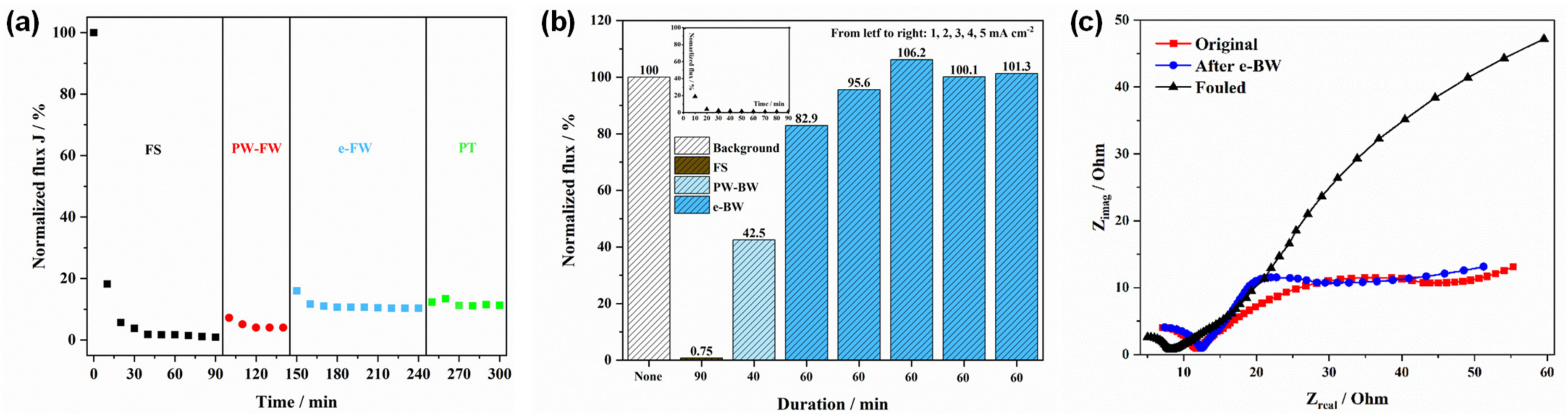 Membranes 12 00814 g005