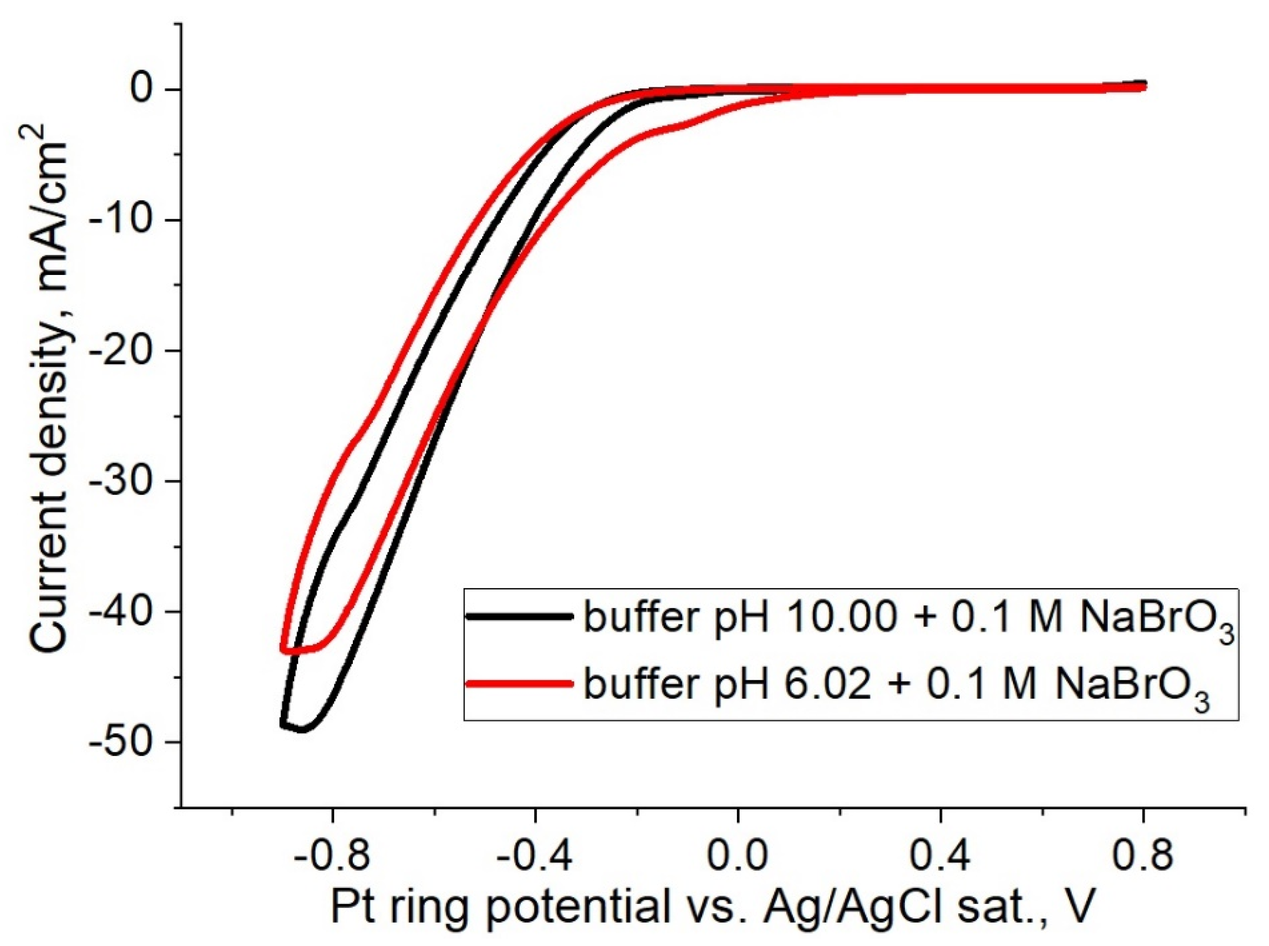 Membranes 12 00820 g003 550