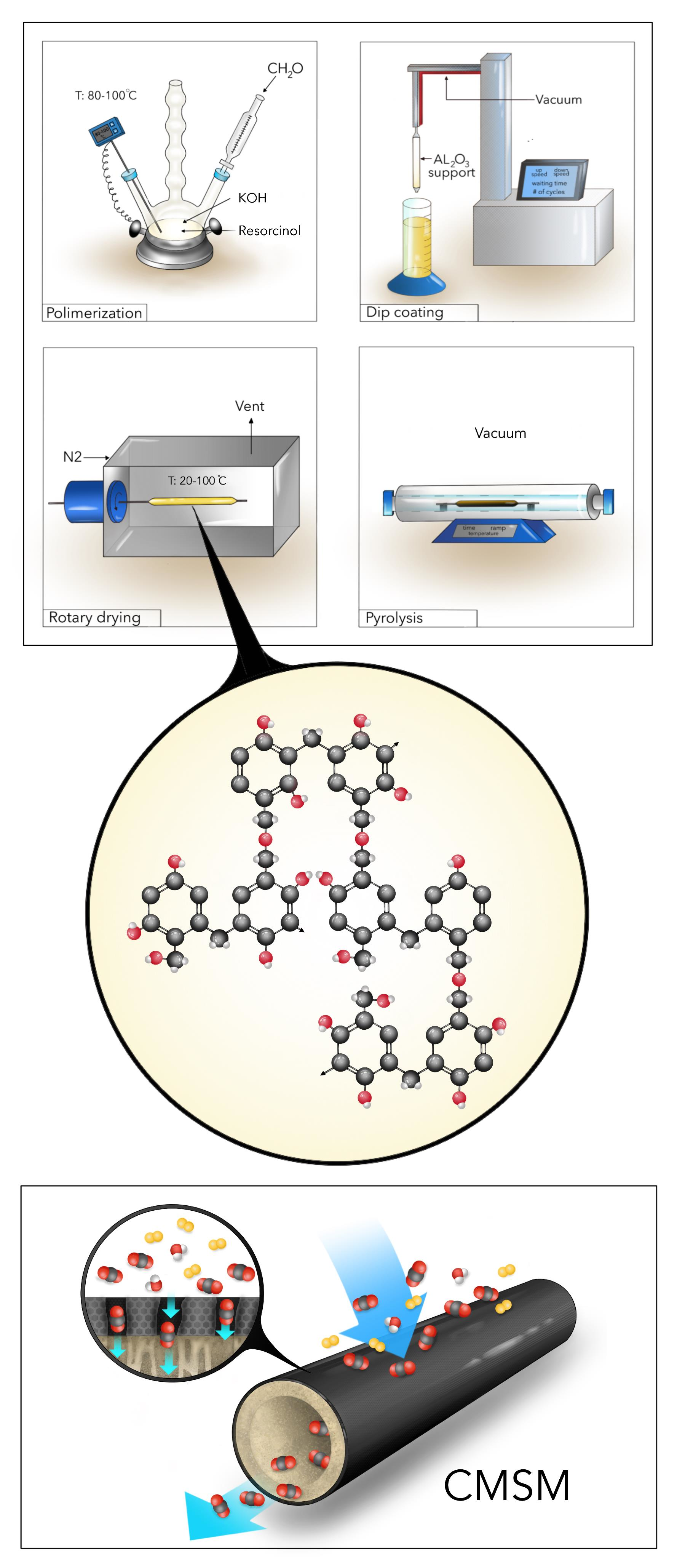 Membranes Free FullText UltraSelective CMSMs Derived from ResorcinolFormaldehyde Resin