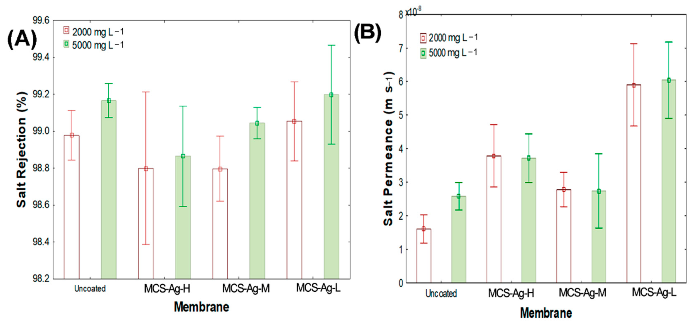 Membranes 12 00851 g012 550