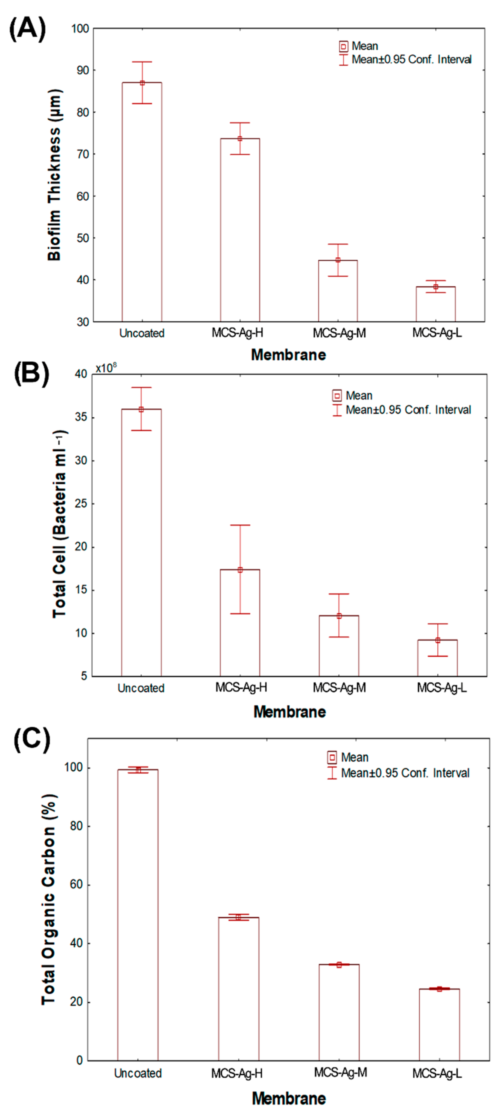 Membranes 12 00851 g014 550