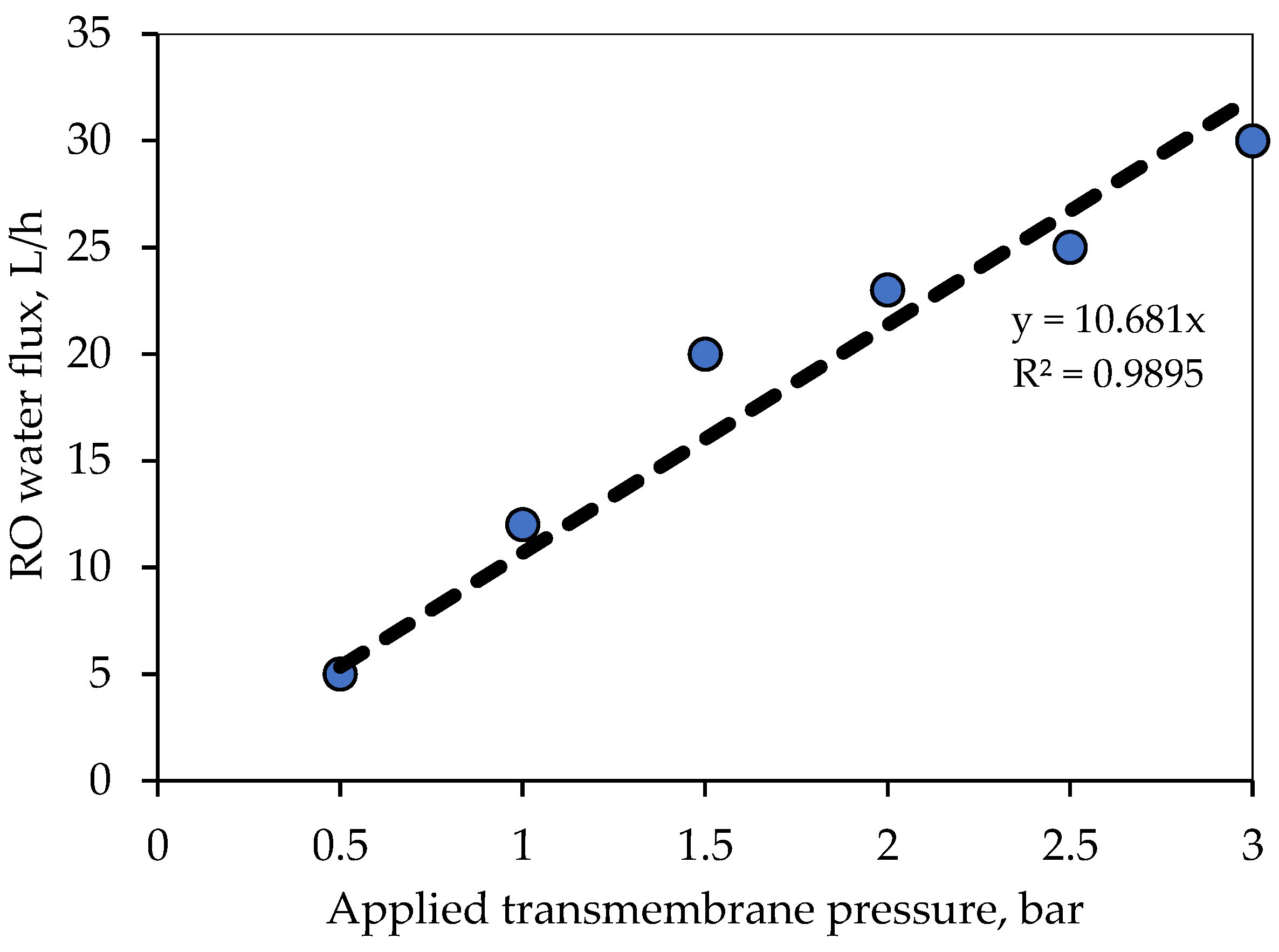Membranes 12 00868 g0a3 550
