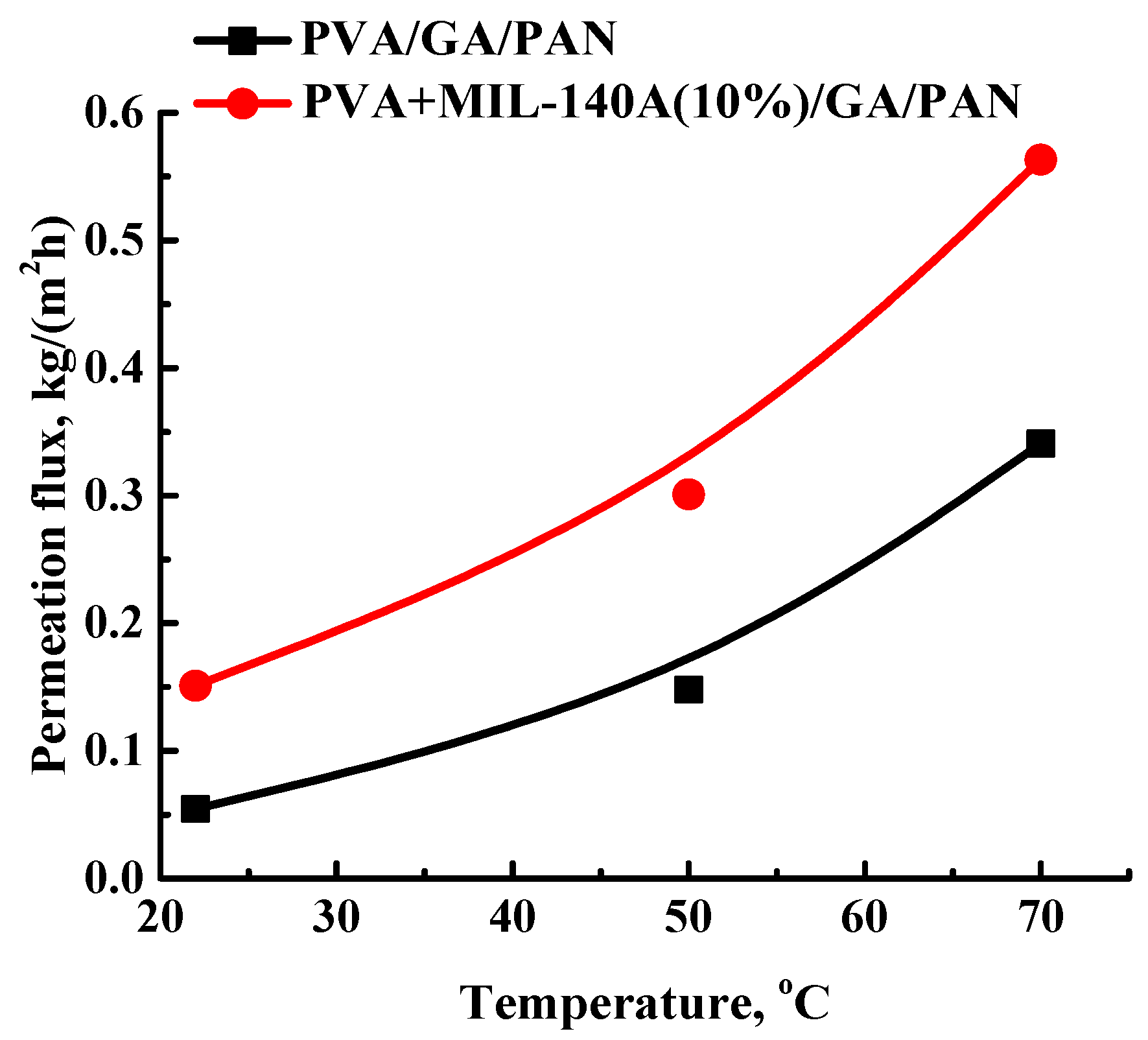Membranes 12 00908 g011