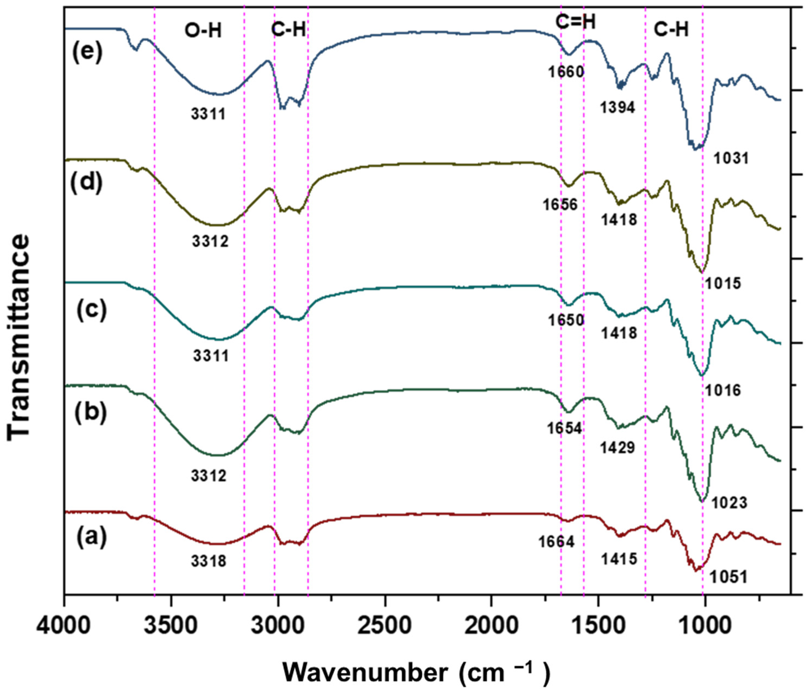 Membranes 12 00913 g004