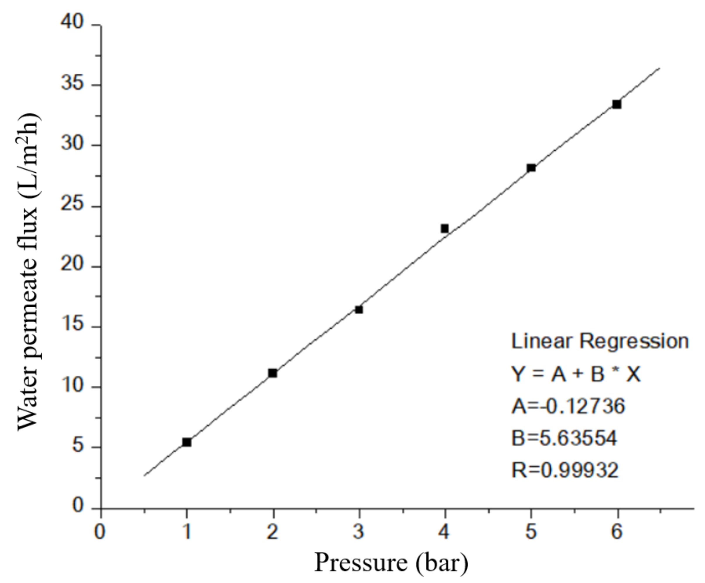Membranes 12 00950 g009 Membranes 12 00950 g009