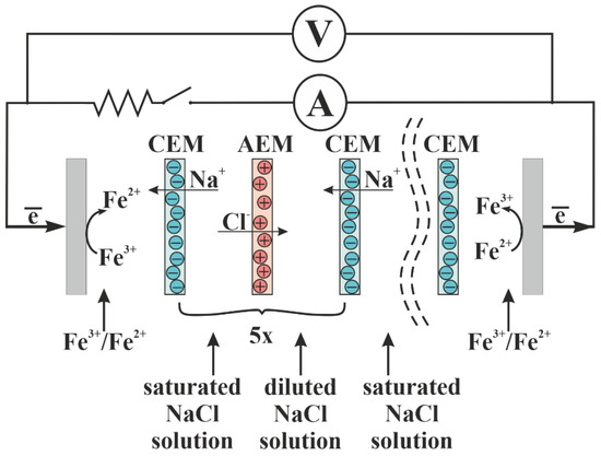 Profiled Ion-Exchange Membranes for Reverse and Conventional