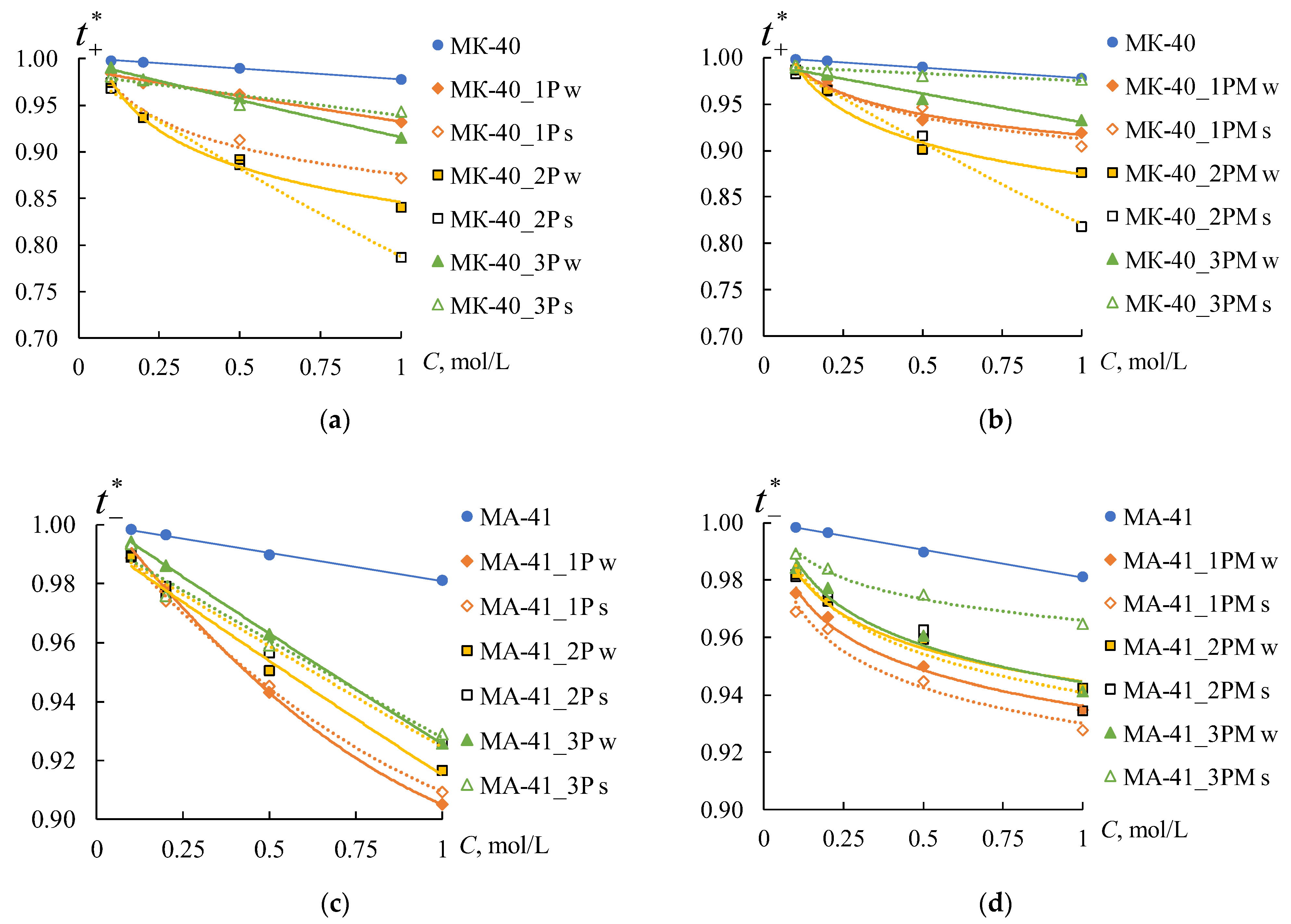 Membranes 12 00985 g013