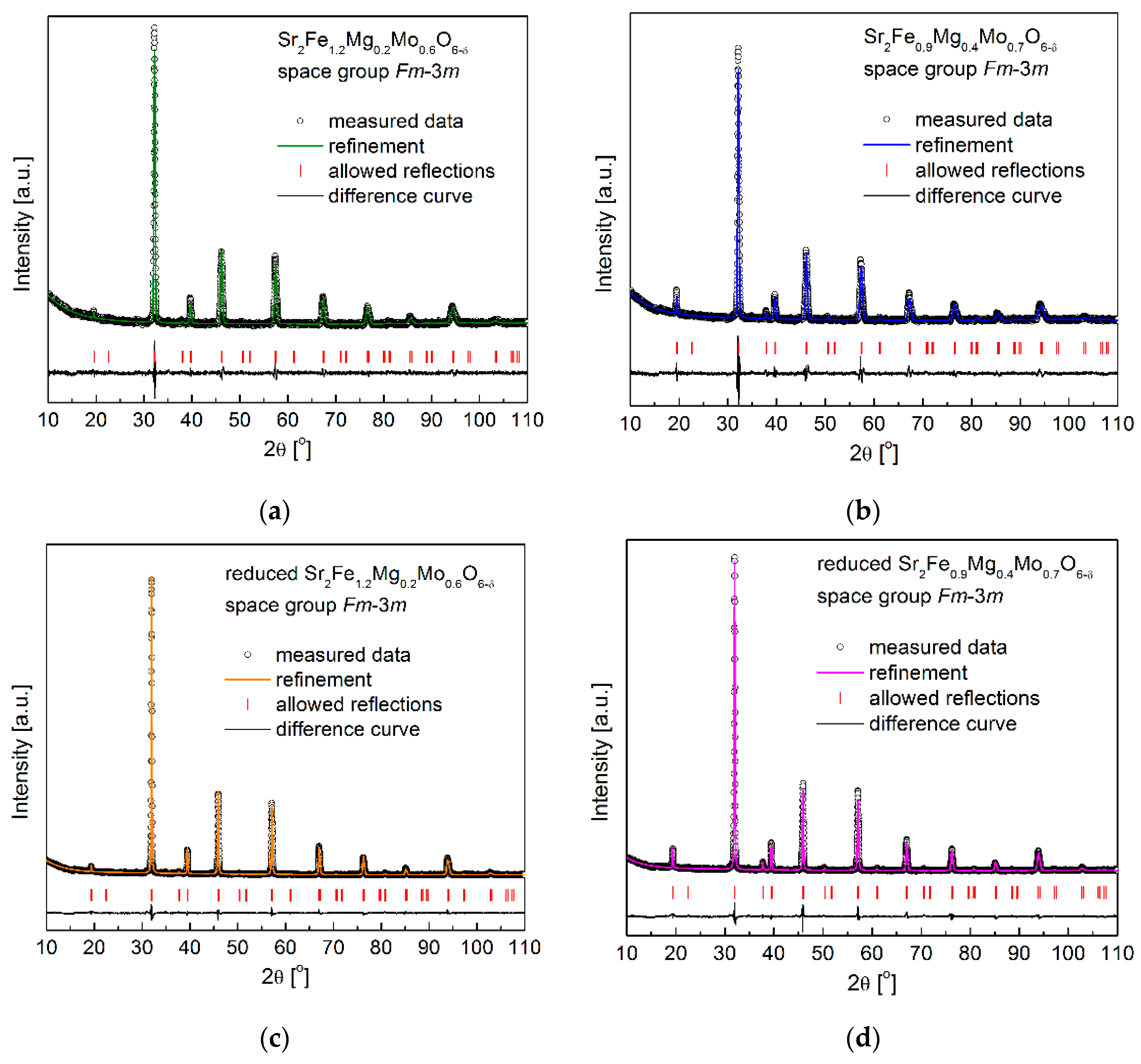 Membranes 12 01006 g001