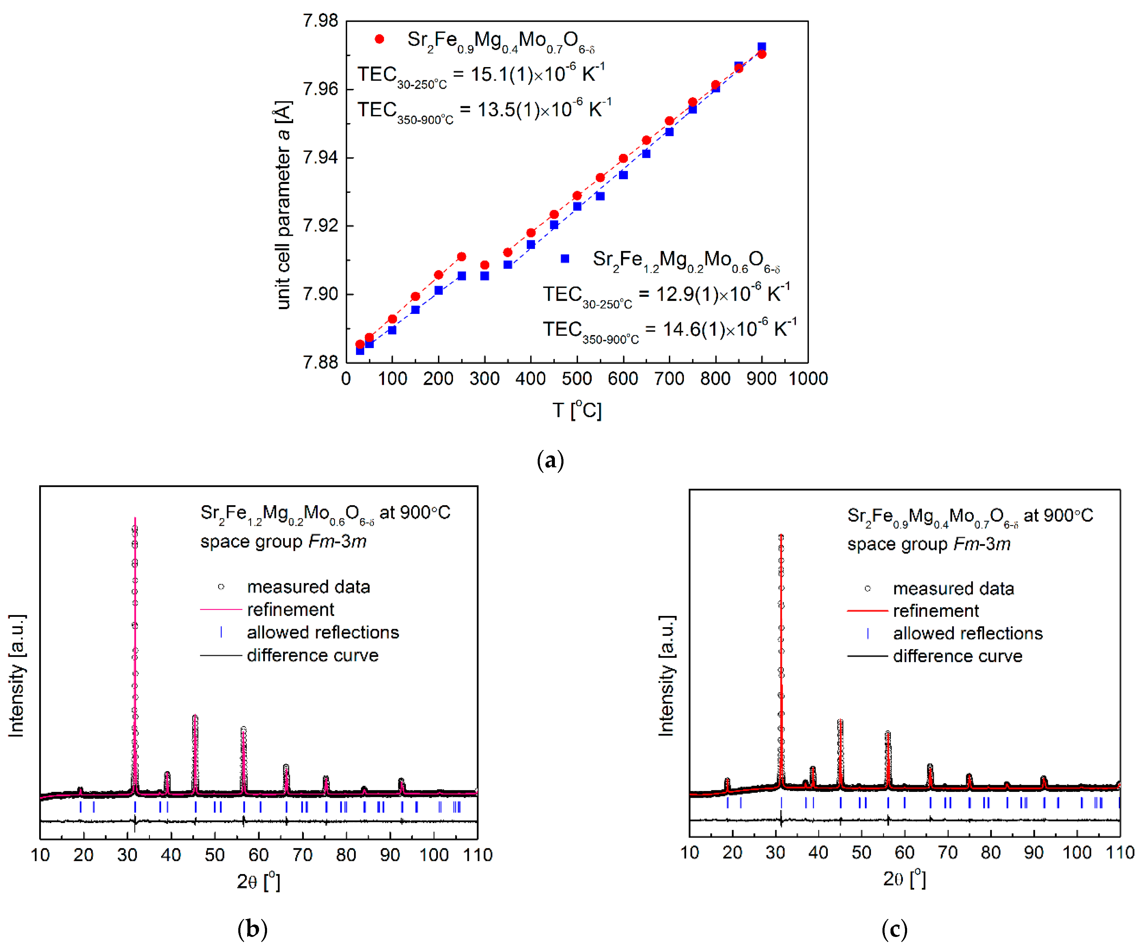 Membranes 12 01006 g003