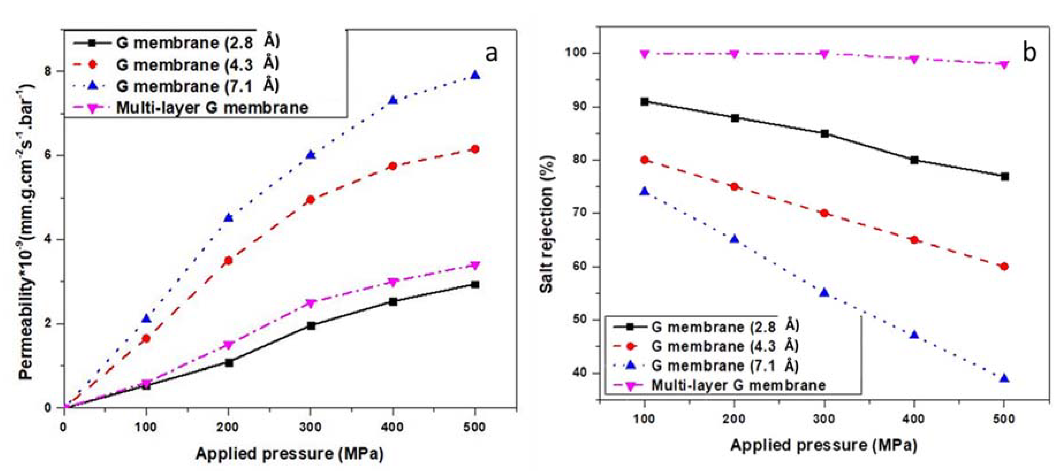 Membranes 12 01038 g007