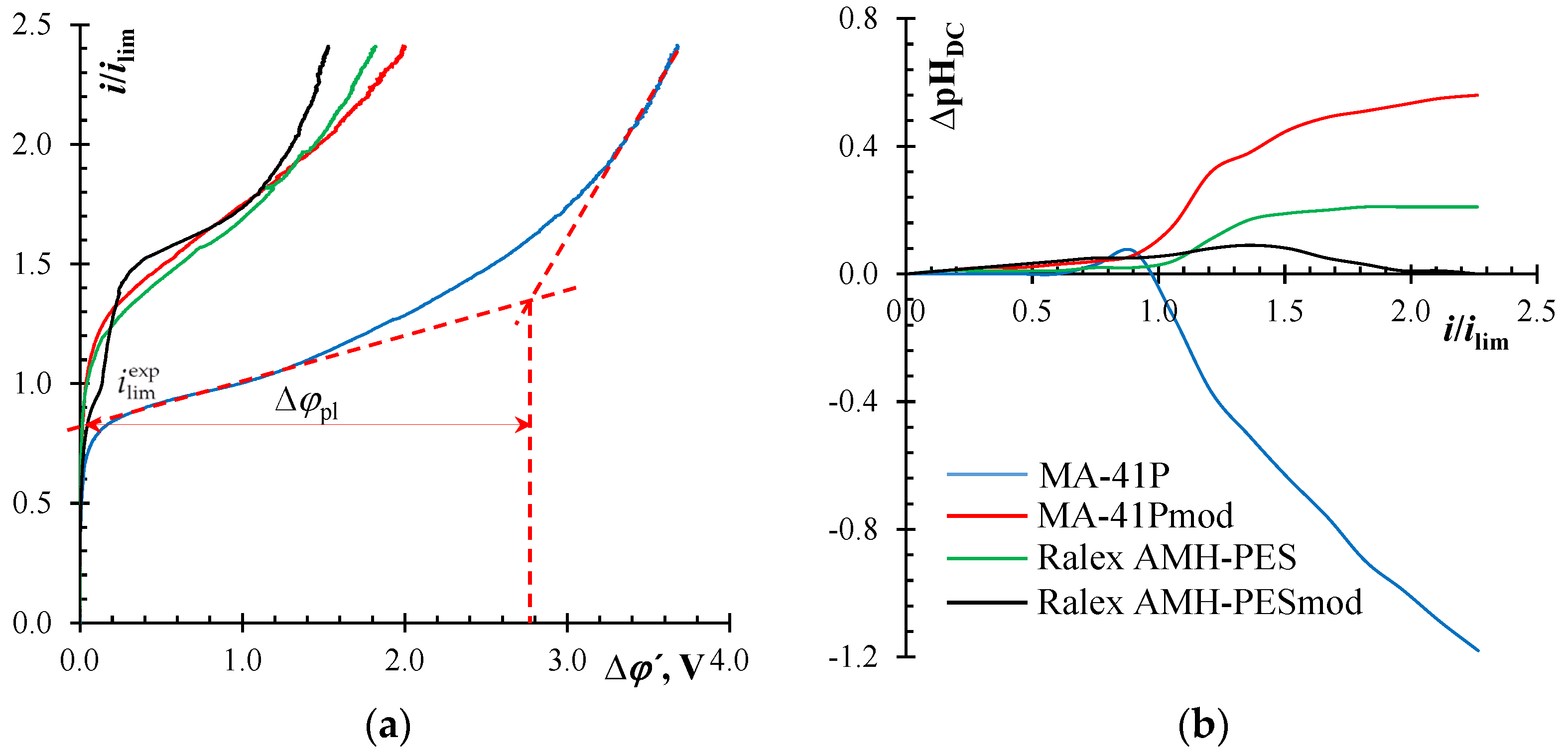 Membranes 12 01065 g006 Membranes 12 01065 g006